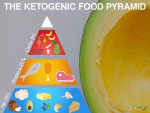 The ketogenic diet food pyramid